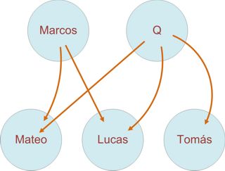 Diagrama de la hipótesis Q, mostrando la relación entre los evangelios sinópticos según la teoría de la Fuente Q.