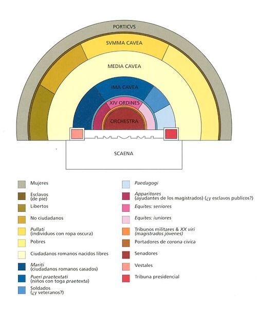 Diagrama esquemático de un teatro romano que muestra la distribución idealizada del público por clases sociales en la cavea, con zonas diferenciadas por colores.